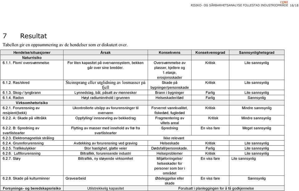 1. Flom/ oversvømmelse For liten kapasitet på overvannsystem, bekken Oversvømmelse av Kritisk Lite sannsynlig går over sine bredder. plasser, kjellere og 1.etasje, erosjonsskader 6.1.2.