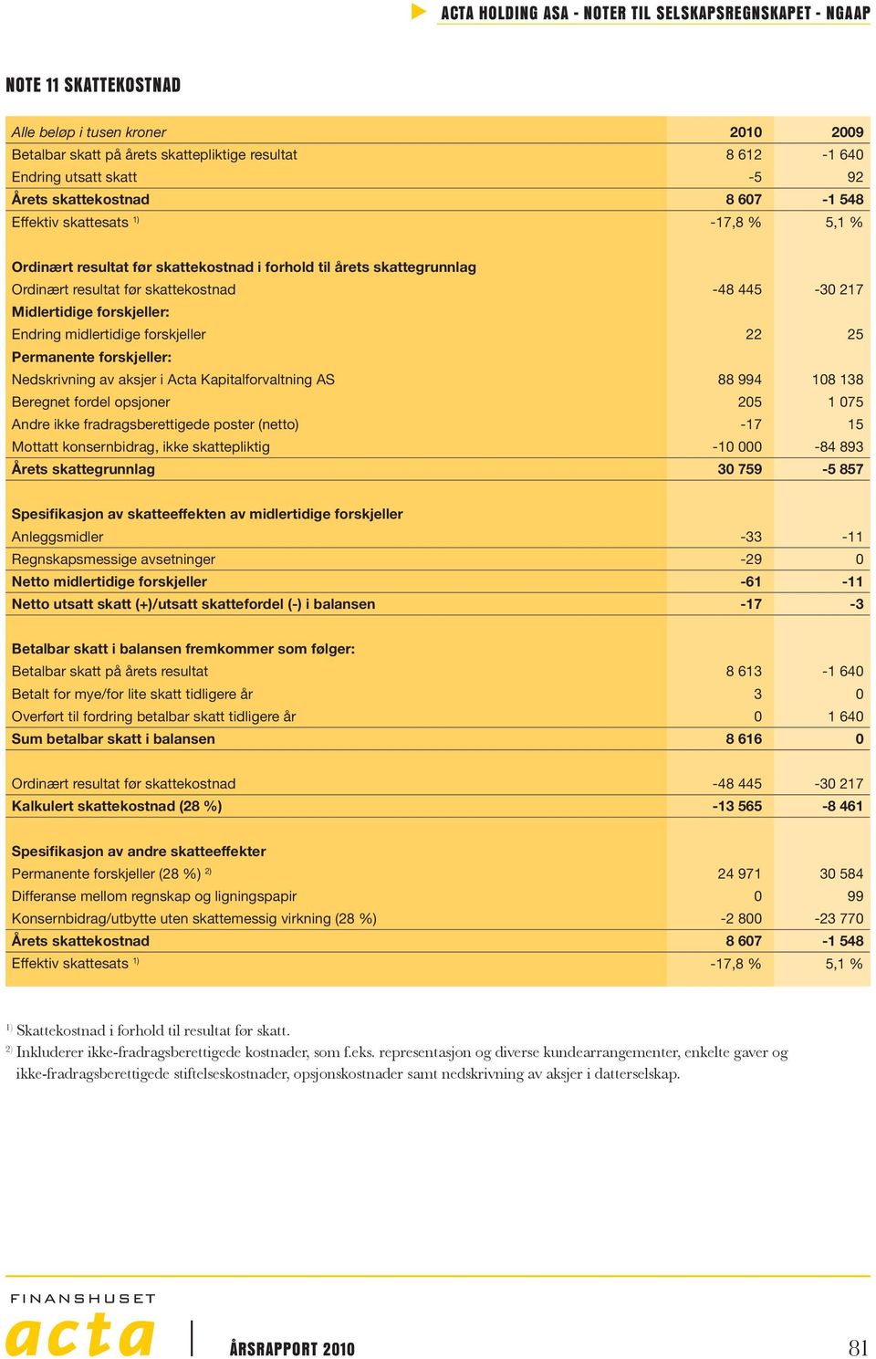 Nedskrivning av aksjer i Acta Kapitalforvaltning AS 88 994 108 138 Beregnet fordel opsjoner 205 1 075 Andre ikke fradragsberettigede poster (netto) -17 15 Mottatt konsernbidrag, ikke skattepliktig