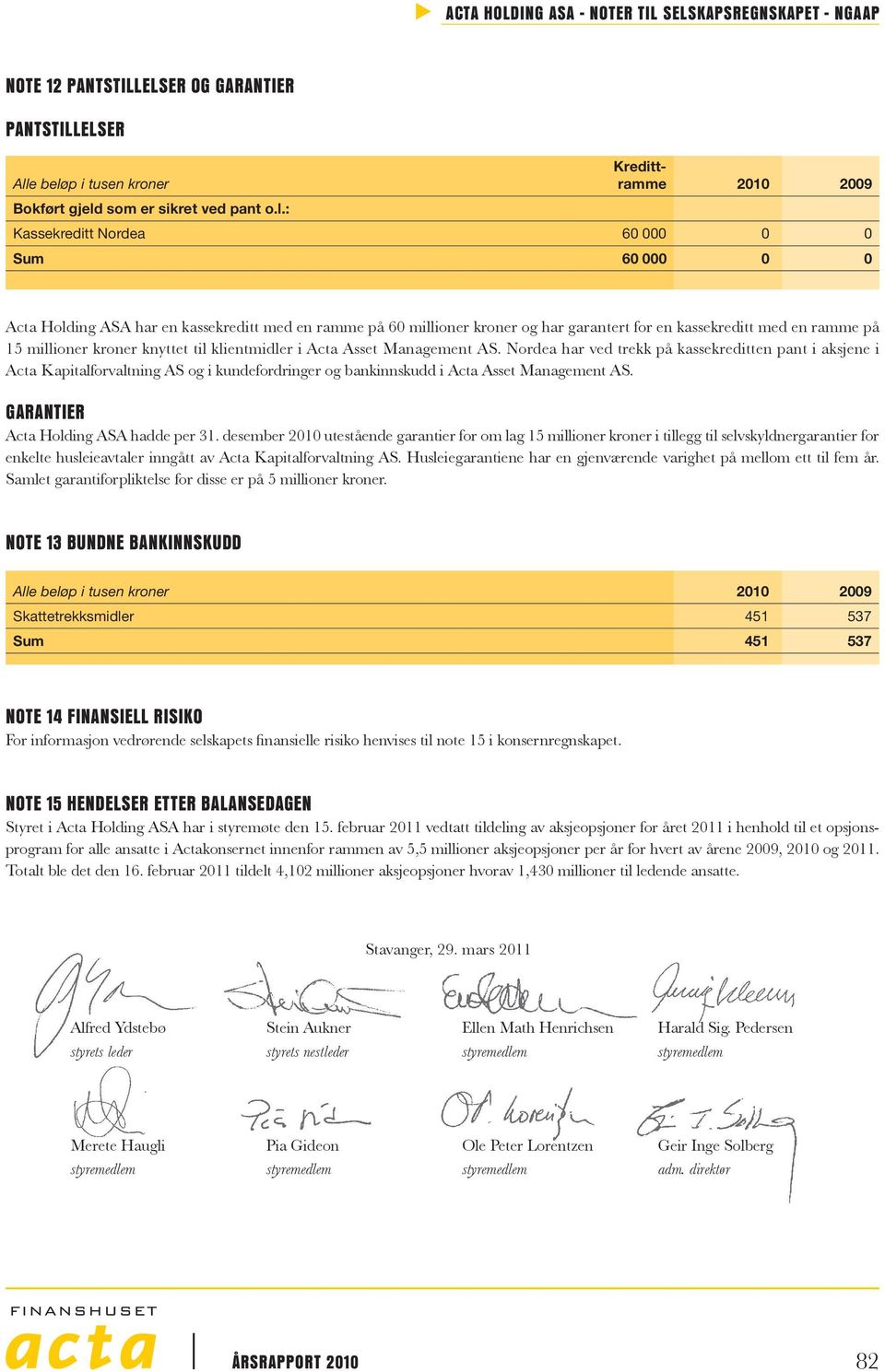 60 millioner kroner og har garantert for en kassekreditt med en ramme på 15 millioner kroner knyttet til klientmidler i Acta Asset Management AS.