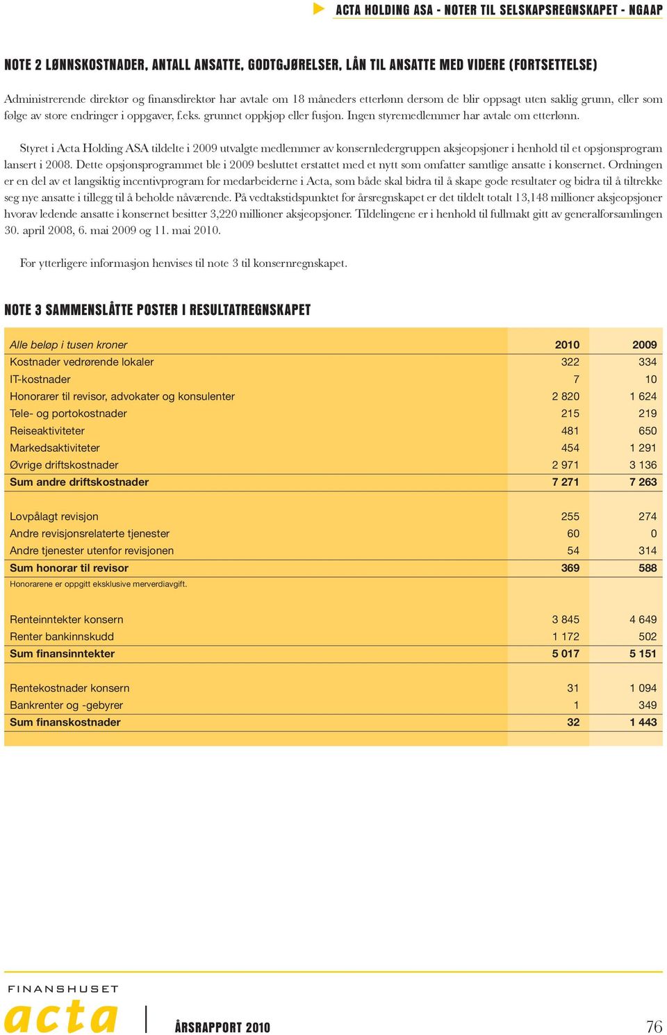 Styret i Acta Holding ASA tildelte i 2009 utvalgte medlemmer av konsernledergruppen aksjeopsjoner i henhold til et opsjonsprogram lansert i 2008.