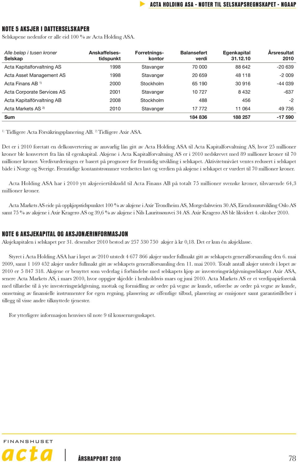 Acta Corporate Services AS 2001 Stavanger 10 727 8 432-637 Acta Kapitalförvaltning AB 2008 Stockholm 488 456-2 Acta Markets AS 2) 2010 Stavanger 17 772 11 064 49 736 Sum 184 836 188 257-17 590 1)