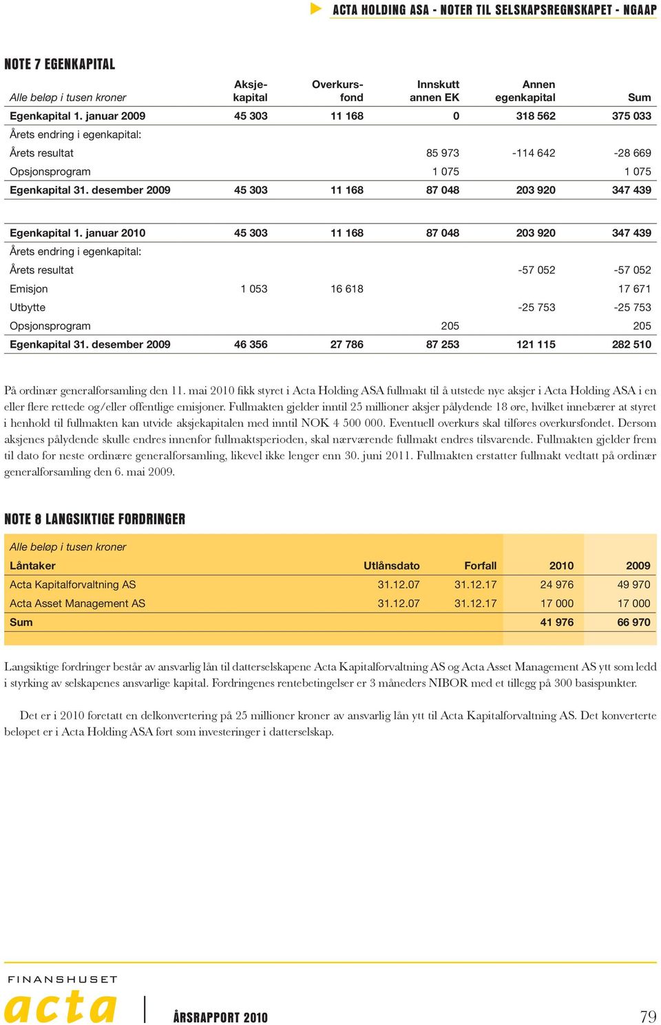 desember 2009 45 303 11 168 87 048 203 920 347 439 Sum Egenkapital 1.