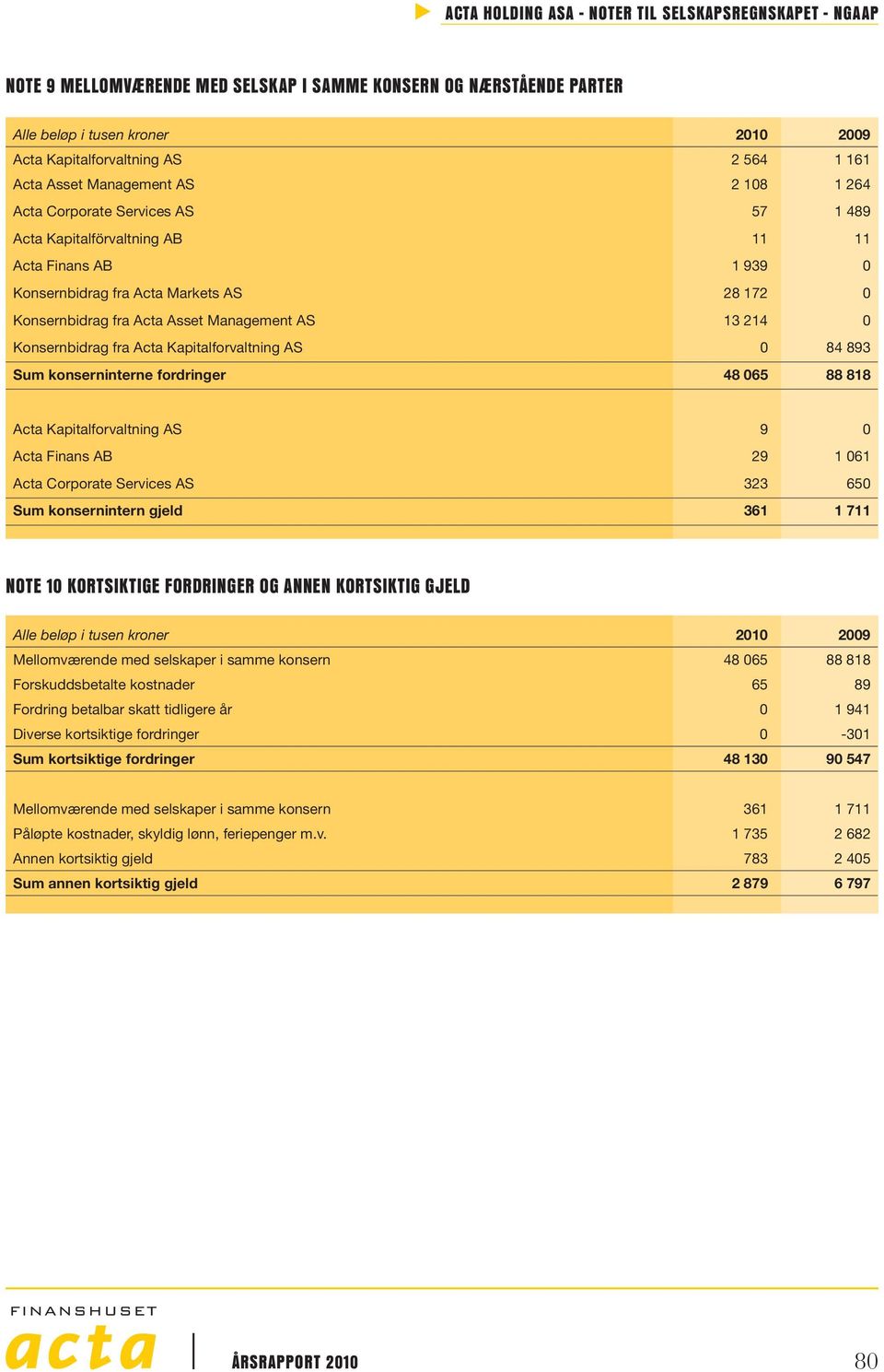 Sum konserninterne fordringer 48 065 88 818 Acta Kapitalforvaltning AS 9 0 Acta Finans AB 29 1 061 Acta Corporate Services AS 323 650 Sum konsernintern gjeld 361 1 711 Note 10 Kortsiktige fordringer