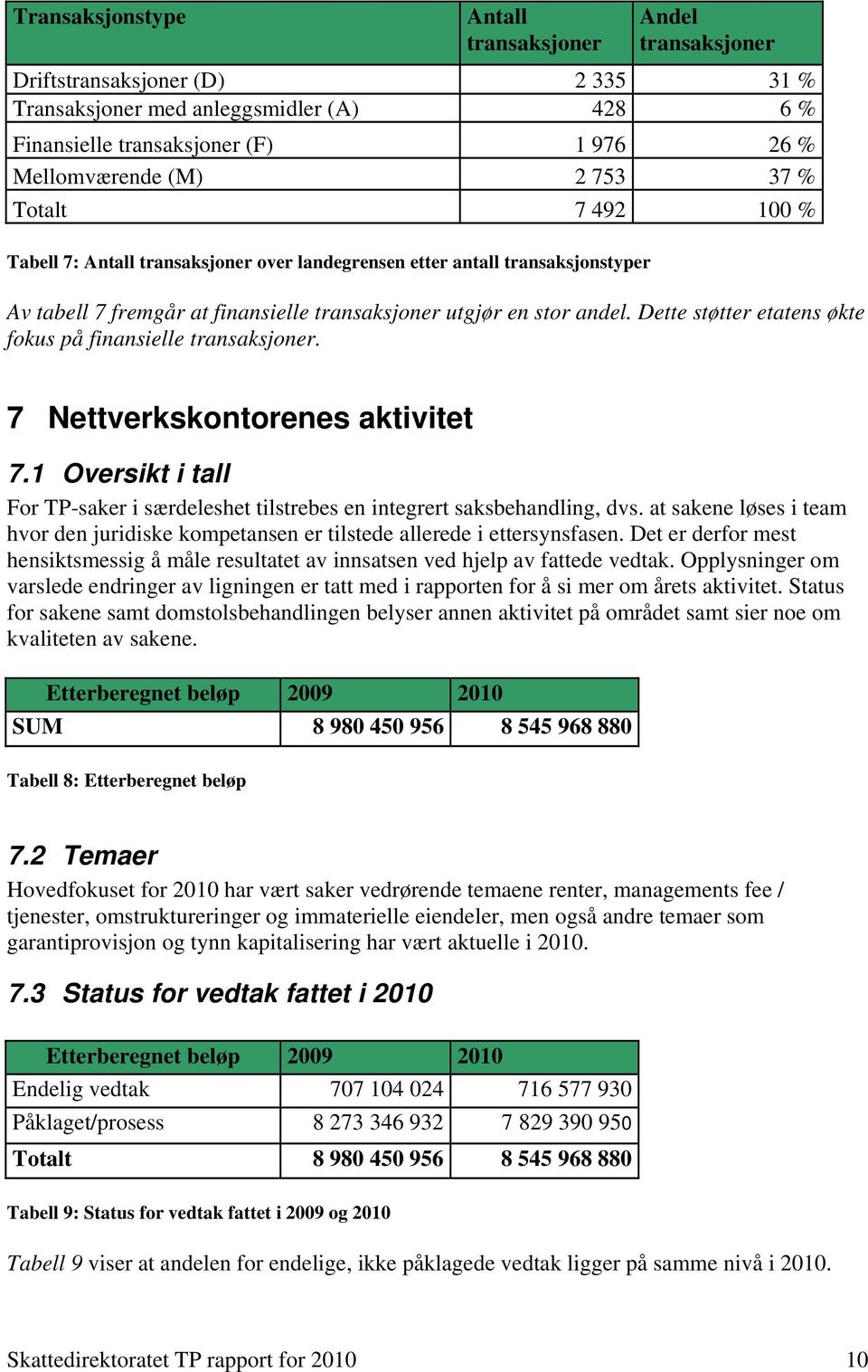 Dette støtter etatens økte fokus på finansielle transaksjoner. 7 Nettverkskontorenes aktivitet 7.1 Oversikt i tall For TP-saker i særdeleshet tilstrebes en integrert saksbehandling, dvs.