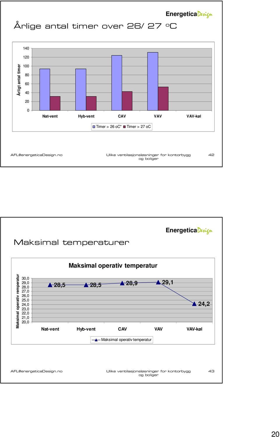 operativ remperatur 30,0 29,0 28,0 27,0 26,0 25,0 24,0 23,0 22,0 21,0 20,0 Maksimal operativ