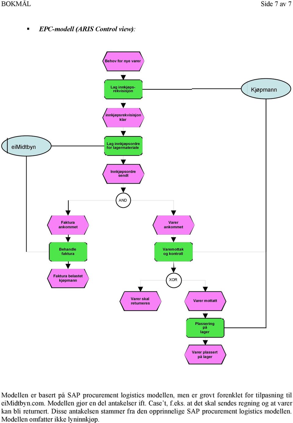 lager Varer plassert på lager Modellen er basert på SAP procurement logistics modellen, men er grovt forenklet for tilpasning til eimidtbyn.com. Modellen gjør en del antakelser ift.