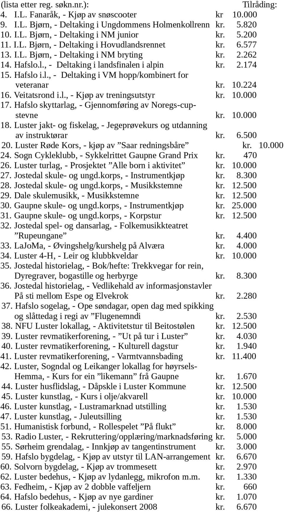 10.224 16. Veitatsrond i.l., - Kjøp av treningsutstyr kr. 10.000 17. Hafslo skyttarlag, - Gjennomføring av Noregs-cupstevne kr. 10.000 18.