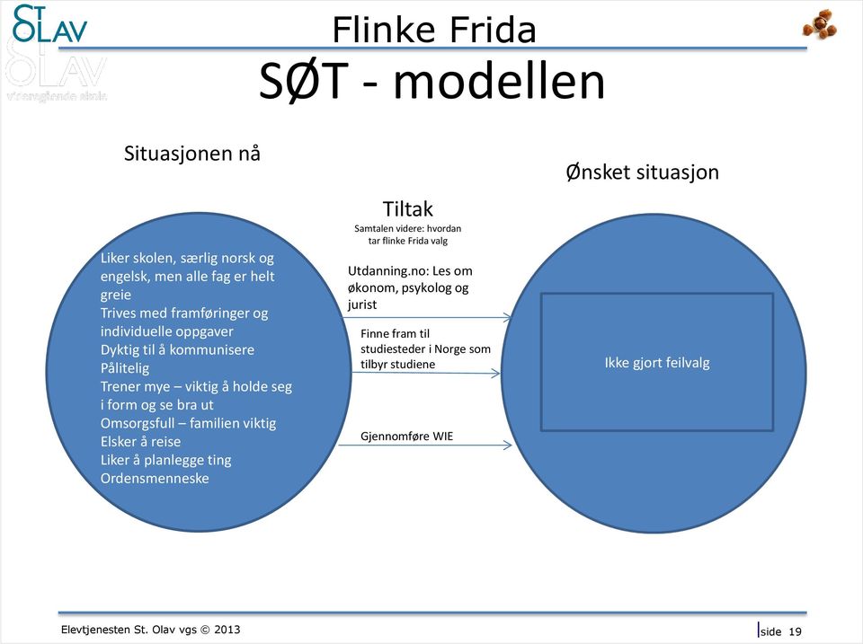 Elsker å reise Liker å planlegge ting Ordensmenneske Tiltak Samtalen videre: hvordan tar flinke Frida valg Utdanning.