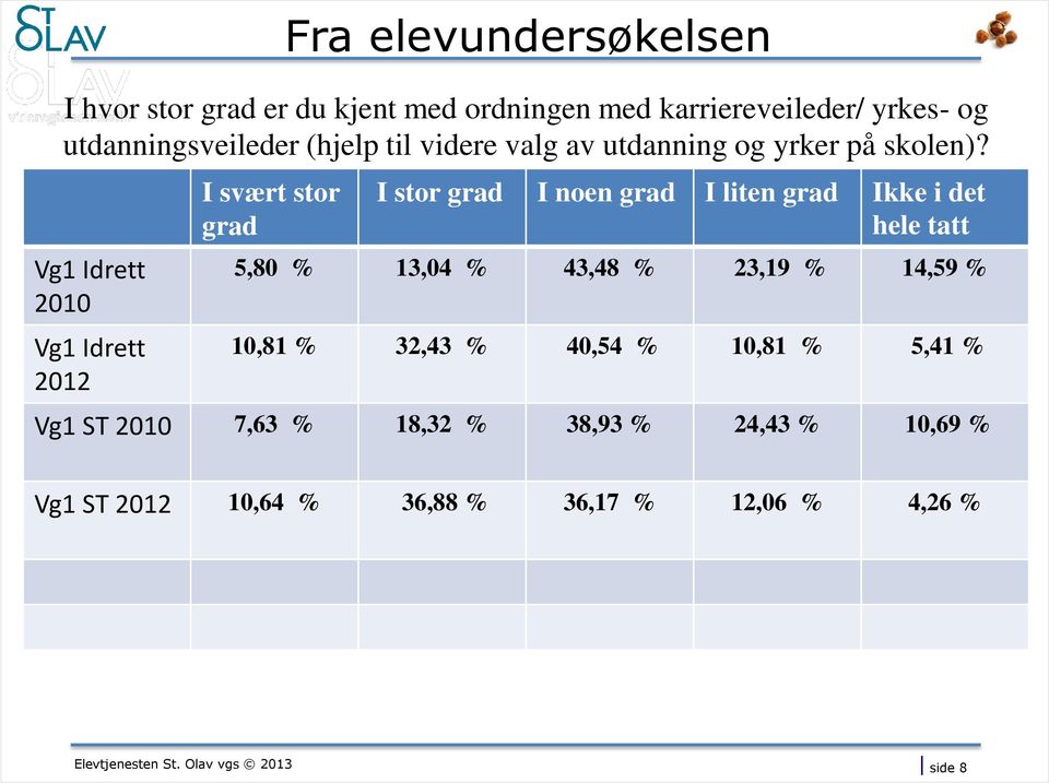 Vg1 Idrett 2010 Vg1 Idrett 2012 I svært stor grad I stor grad I noen grad I liten grad Ikke i det hele tatt 5,80 %