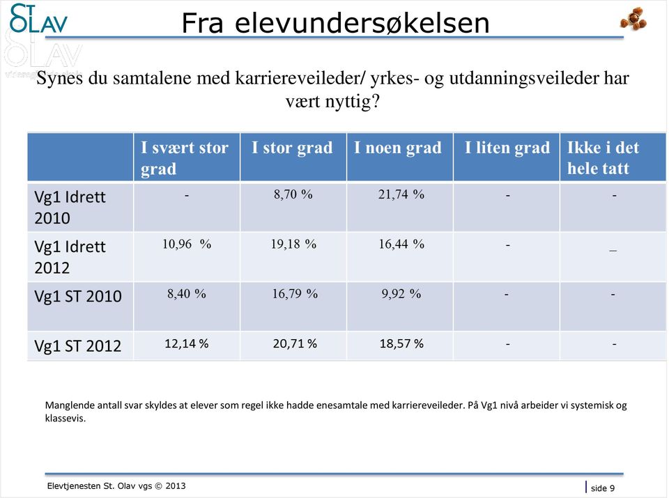 Manglende antall svar skyldes at elever som regel ikke hadde