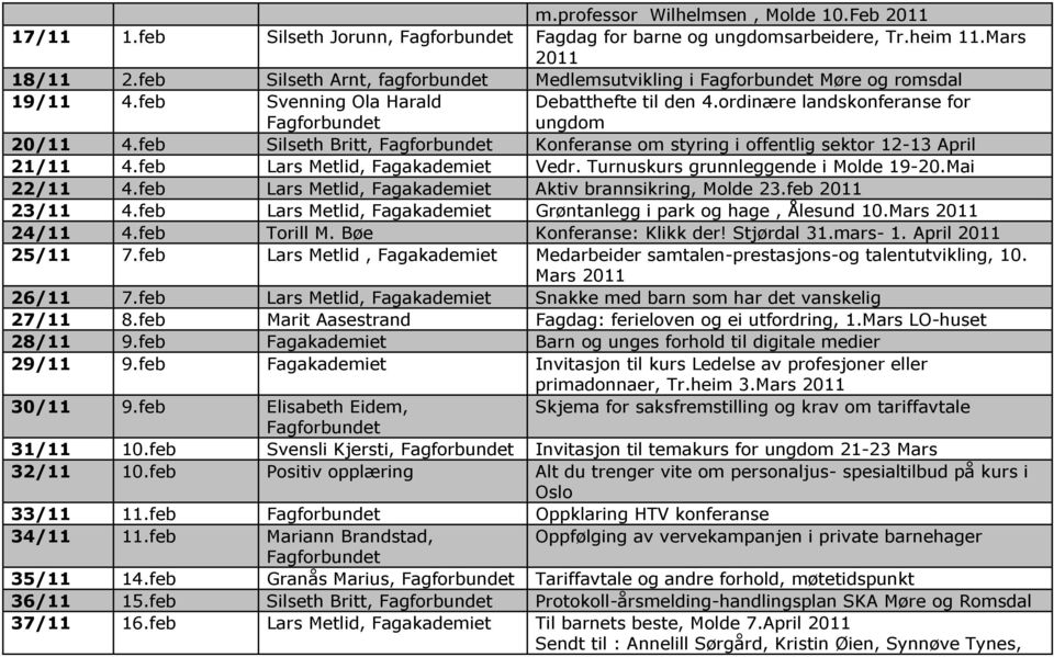 feb Silseth Britt, Konferanse om styring i offentlig sektor 12-13 April 21/11 4.feb Lars, Fagakademiet Vedr. Turnuskurs grunnleggende i Molde 19-20.Mai 22/11 4.