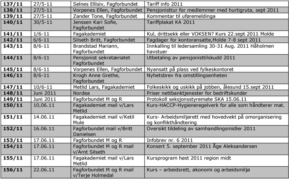 sept 2011 Molde 142/11 6/6-11 Silseth Britt, Fagdager for kontoransatte,molde 7-8 sept 2011 143/11 8/6-11 Brandstad Mariann, Innkalling til ledersamling 30-31 Aug.