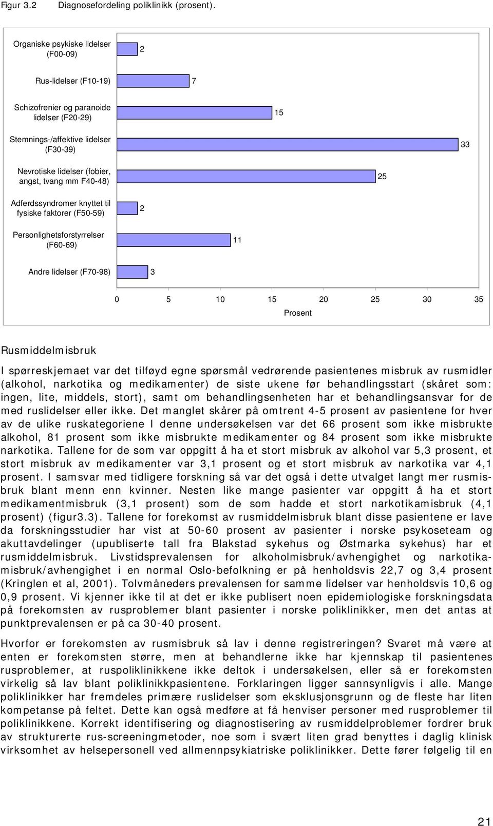 F40-48) 25 Adferdssyndromer knyttet til fysiske faktorer (F50-59) 2 Personlighetsforstyrrelser (F60-69) 11 Andre lidelser (F70-98) 3 0 5 10 15 20 25 30 35 Prosent Rusmiddelmisbruk I spørreskjemaet