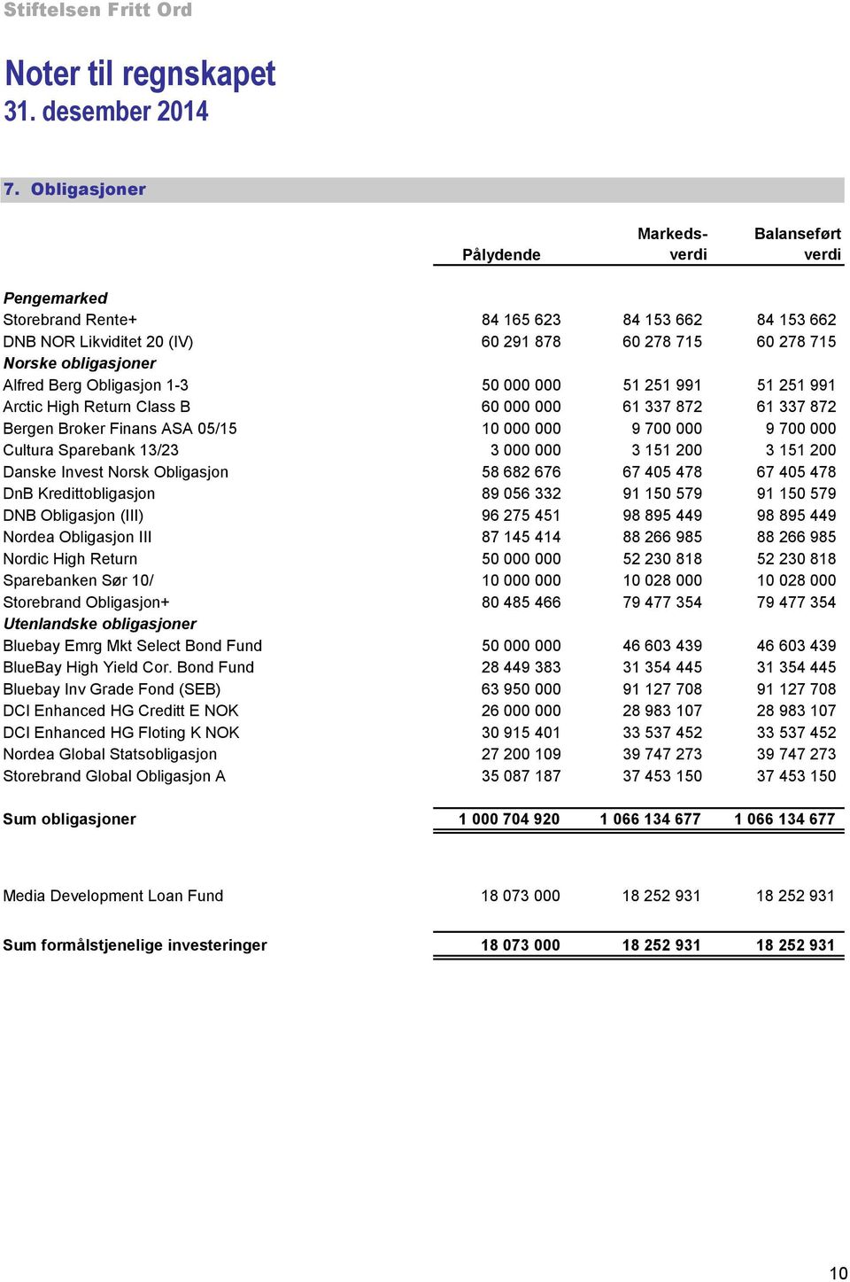 13/23 3 000 000 3 151 200 3 151 200 Danske Invest Norsk Obligasjon 58 682 676 67 405 478 67 405 478 DnB Kredittobligasjon 89 056 332 91 150 579 91 150 579 DNB Obligasjon (III) 96 275 451 98 895 449