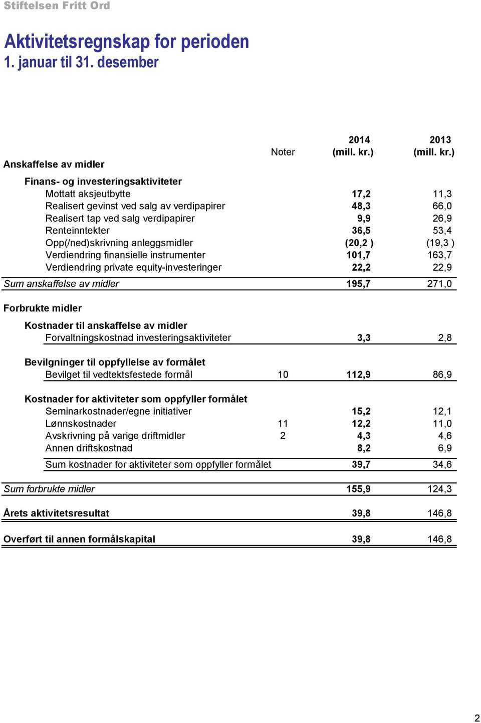 ) Finans- og investeringsaktiviteter Mottatt aksjeutbytte 17,2 11,3 Realisert gevinst ved salg av verdipapirer 48,3 66,0 Realisert tap ved salg verdipapirer 9,9 26,9 Renteinntekter 36,5 53,4