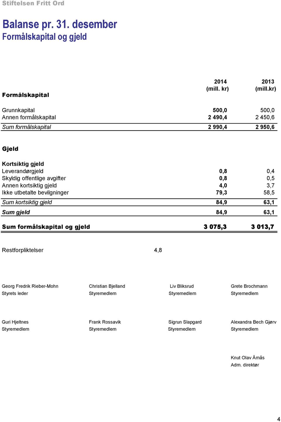 0,5 Annen kortsiktig gjeld 4,0 3,7 Ikke utbetalte bevilgninger 79,3 58,5 Sum kortsiktig gjeld 84,9 63,1 Sum gjeld 84,9 63,1 Sum formålskapital og gjeld 3 075,3 3 013,7