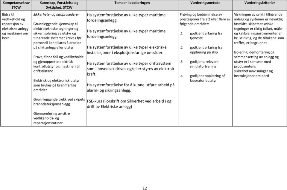 driftstilstand Elektrisk og elektronisk utstyr som brukes på brannfarlige områder Ha systemforståelse av ulike typer maritime fordelingsanlegg.