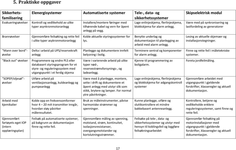 ulike typer asykronmotoranlegg Delta i arbeid på UPS/reservekraft anlegg Programmere og endre PLS eller databasert styringsprogram for et styre- og reguleringssystem med utgangspunkt i et ferdig