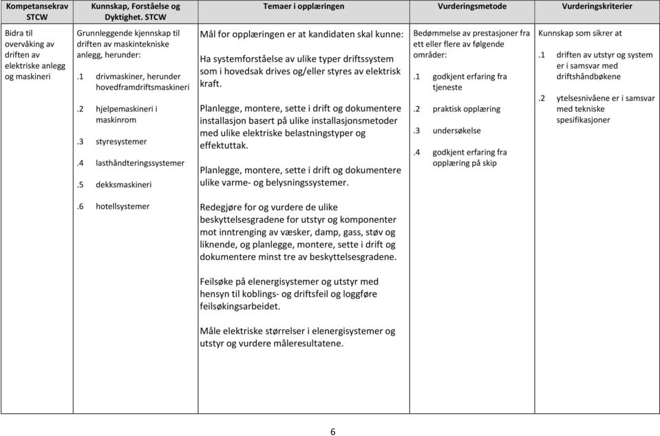 6 hotellsystemer Mål for opplæringen er at kandidaten skal kunne: Ha systemforståelse av ulike typer driftssystem som i hovedsak drives og/eller styres av elektrisk kraft.