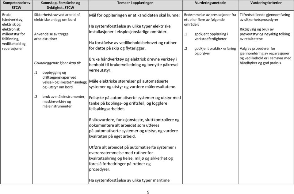 1 oppbygging og driftsegenskaper ved veksel- og likestrømsanlegg og -utstyr om bord Mål for opplæringen er at kandidaten skal kunne: Ha systemforståelse av ulike typer elektriske installasjoner i