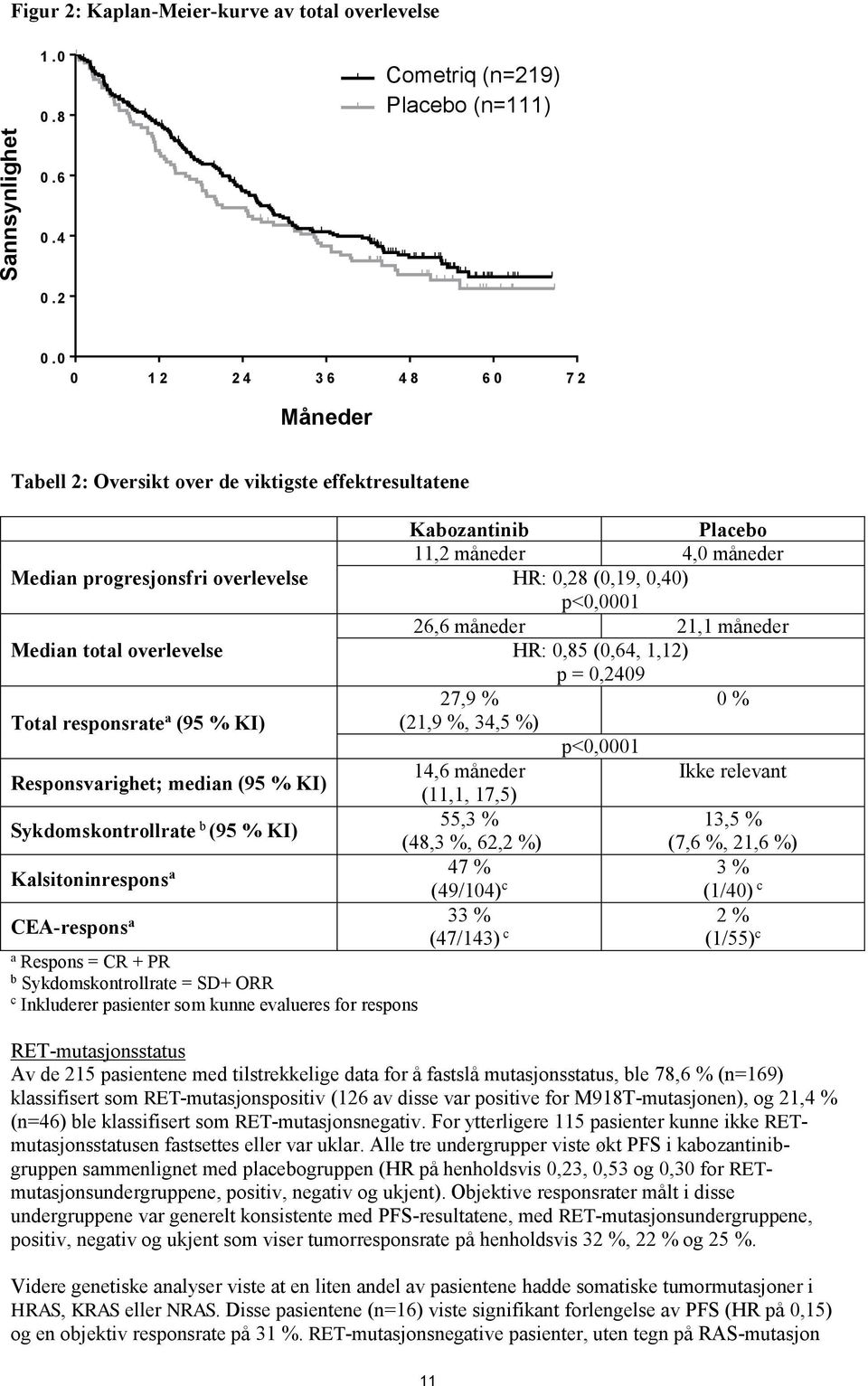 p<0,0001 26,6 måneder 21,1 måneder Median total overlevelse HR: 0,85 (0,64, 1,12) p = 0,2409 27,9 % 0 % Total responsrate a (95 % KI) (21,9 %, 34,5 %) p<0,0001 Responsvarighet; median (95 % KI) 14,6