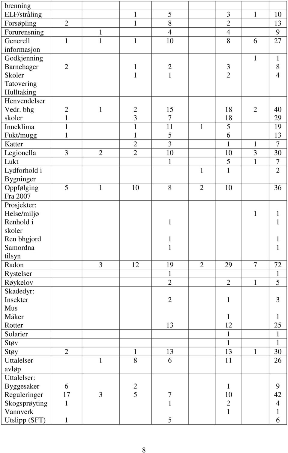 bhg skoler 3 8 4 3 7 8 8 40 9 Inneklima Fukt/mugg 6 9 3 Katter 3 7 Legionella 3 0 0 3 30 Lukt 7 Lydforhold i Bygninger Oppfølging Fra 007