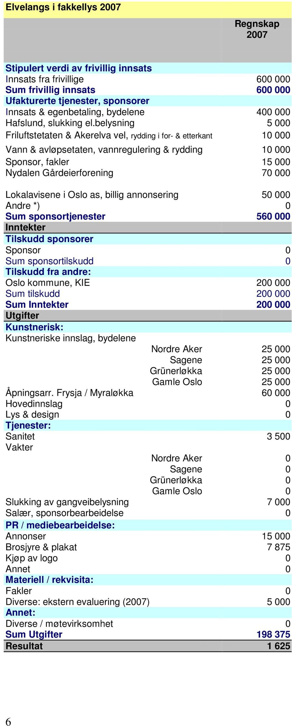 belysning 5 000 Friluftstetaten & Akerelva vel, rydding i for- & etterkant 10 000 Vann & avløpsetaten, vannregulering & rydding 10 000 Sponsor, fakler 15 000 Nydalen Gårdeierforening 70 000