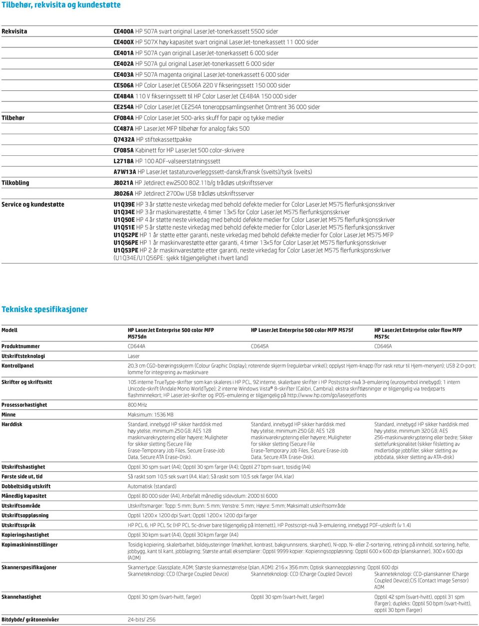 LaserJet-tonerkassett 6 000 sider CE506A HP Color LaserJet CE506A 220 V fikseringssett 150 000 sider CE484A 110 V fikseringssett til HP Color LaserJet CE484A 150 000 sider CE254A HP Color LaserJet