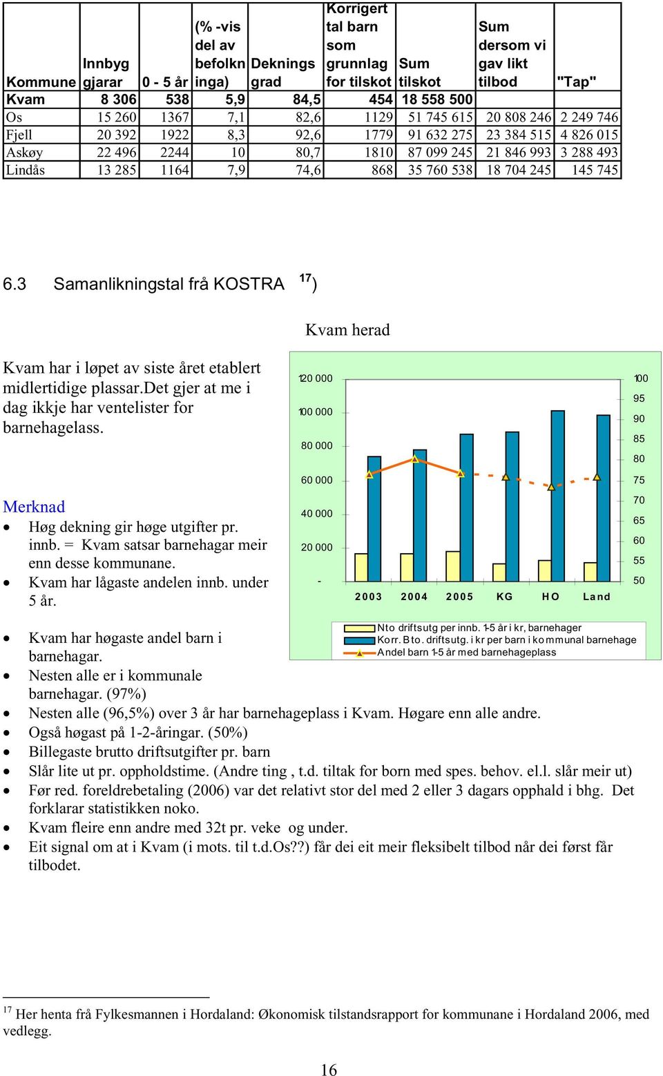 13 285 1164 7,9 74,6 868 35 760 538 18 704 245 145 745 6.3 Samanlikningstal frå KOSTRA 17 ) Kvam herad Kvam har i løpet av siste året etablert midlertidige plassar.