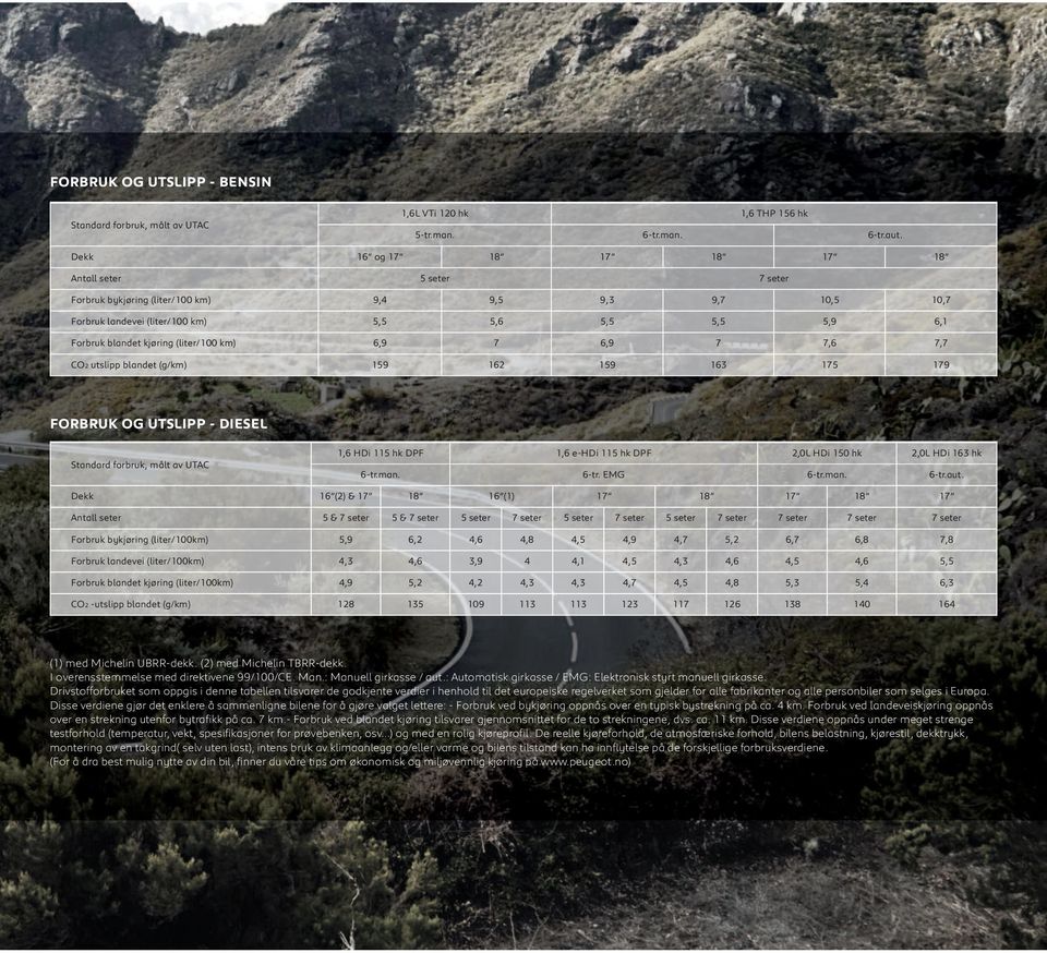 CO2 utslipp blandet (g/km) 159 162 159 163 175 179 FORBRUK OG UTsLIPP - DIEsEL 1,6 HDi 115 hk DPF 1,6 e-hdi 115 hk DPF 2,0L HDi 150 hk 2,0L HDi 163 hk 6-tr.man. 6-tr. EMG 6-tr.man. 6-tr.aut.