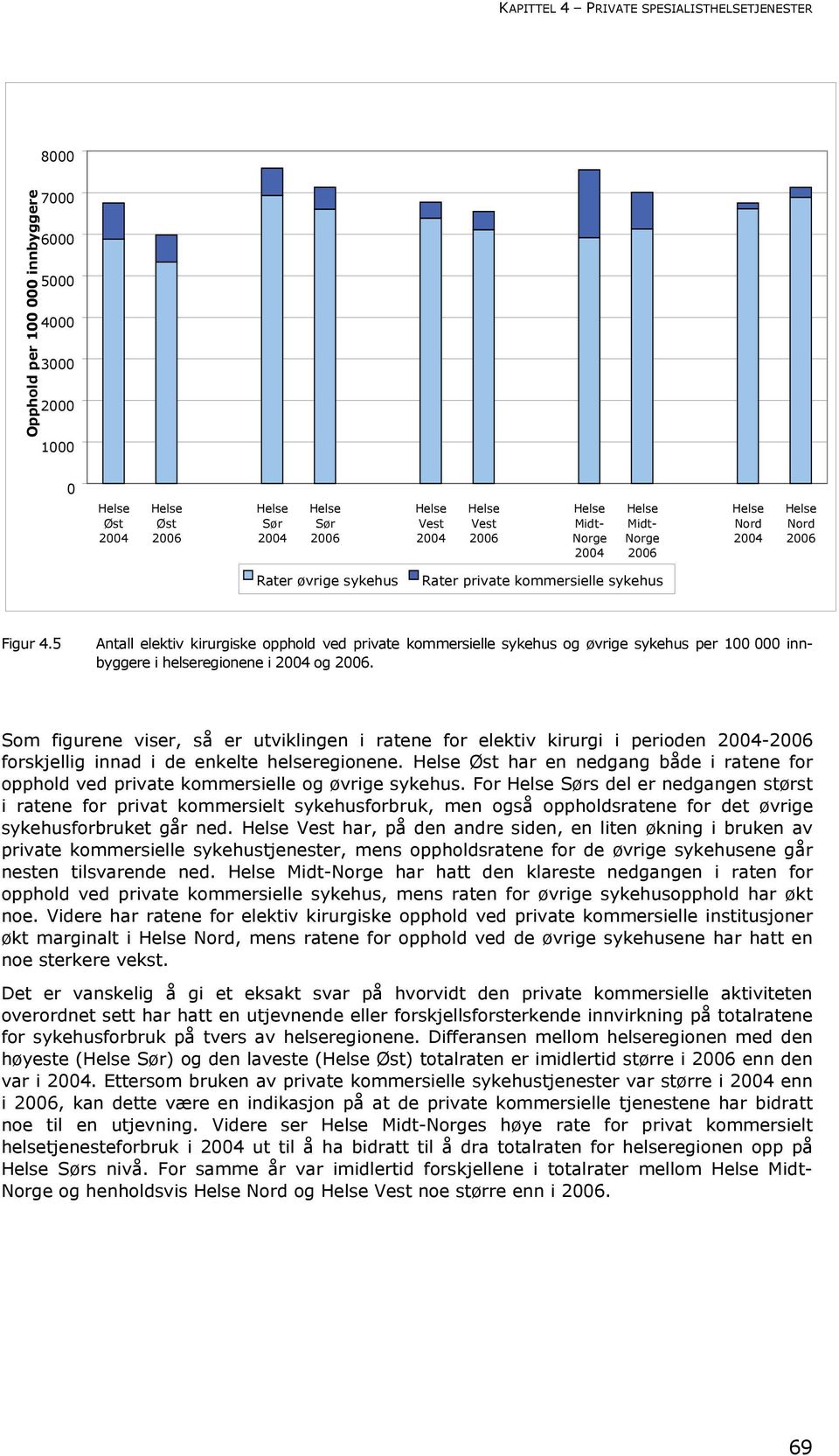 5 Antall elektiv kirurgiske opphold ved private kommersielle sykehus og øvrige sykehus per 100 000 innbyggere i helseregionene i 2004 og 2006.