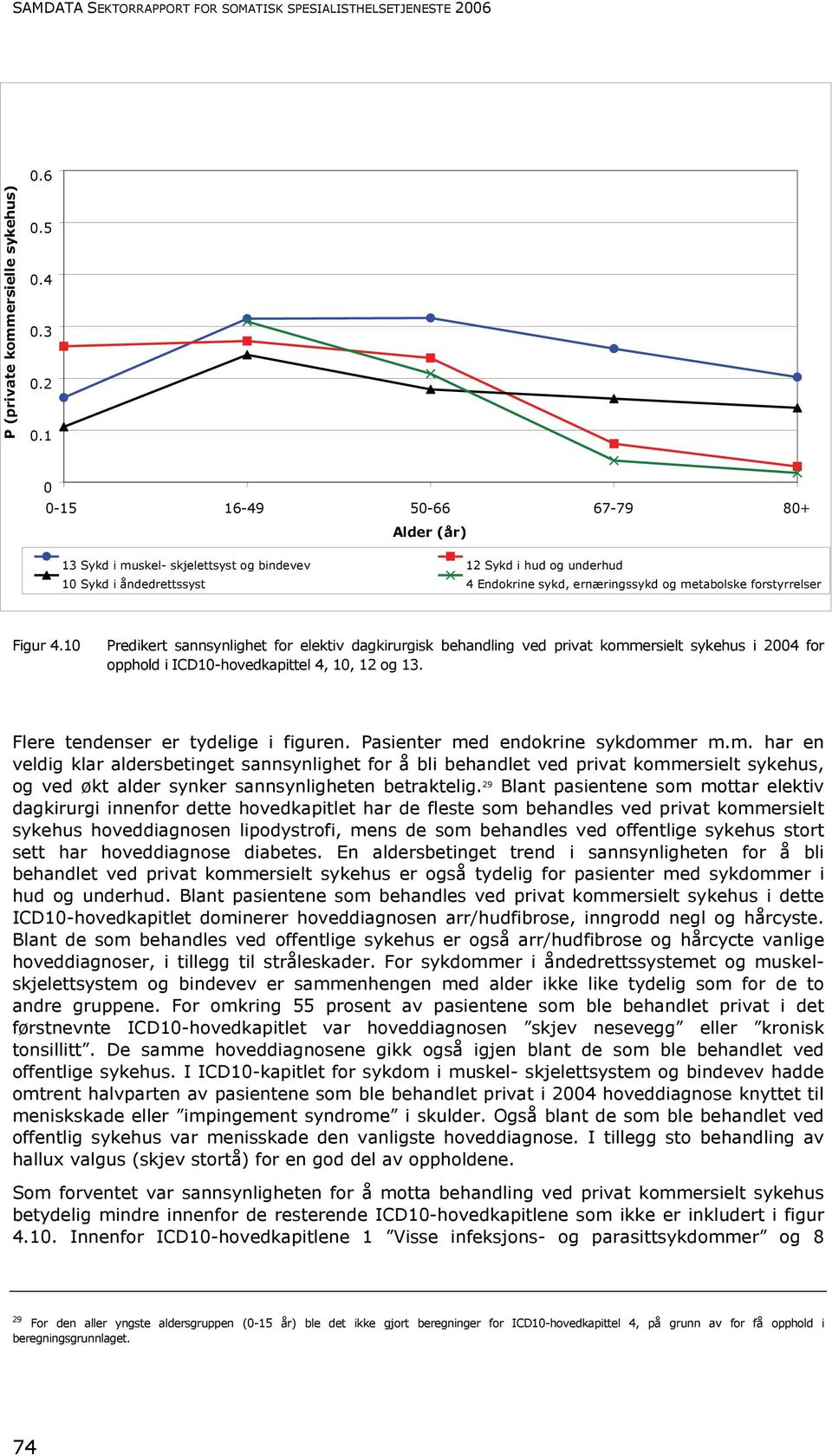 Figur 4.10 Predikert sannsynlighet for elektiv dagkirurgisk behandling ved privat kommersielt sykehus i 2004 for opphold i ICD10-hovedkapittel 4, 10, 12 og 13. Flere tendenser er tydelige i figuren.