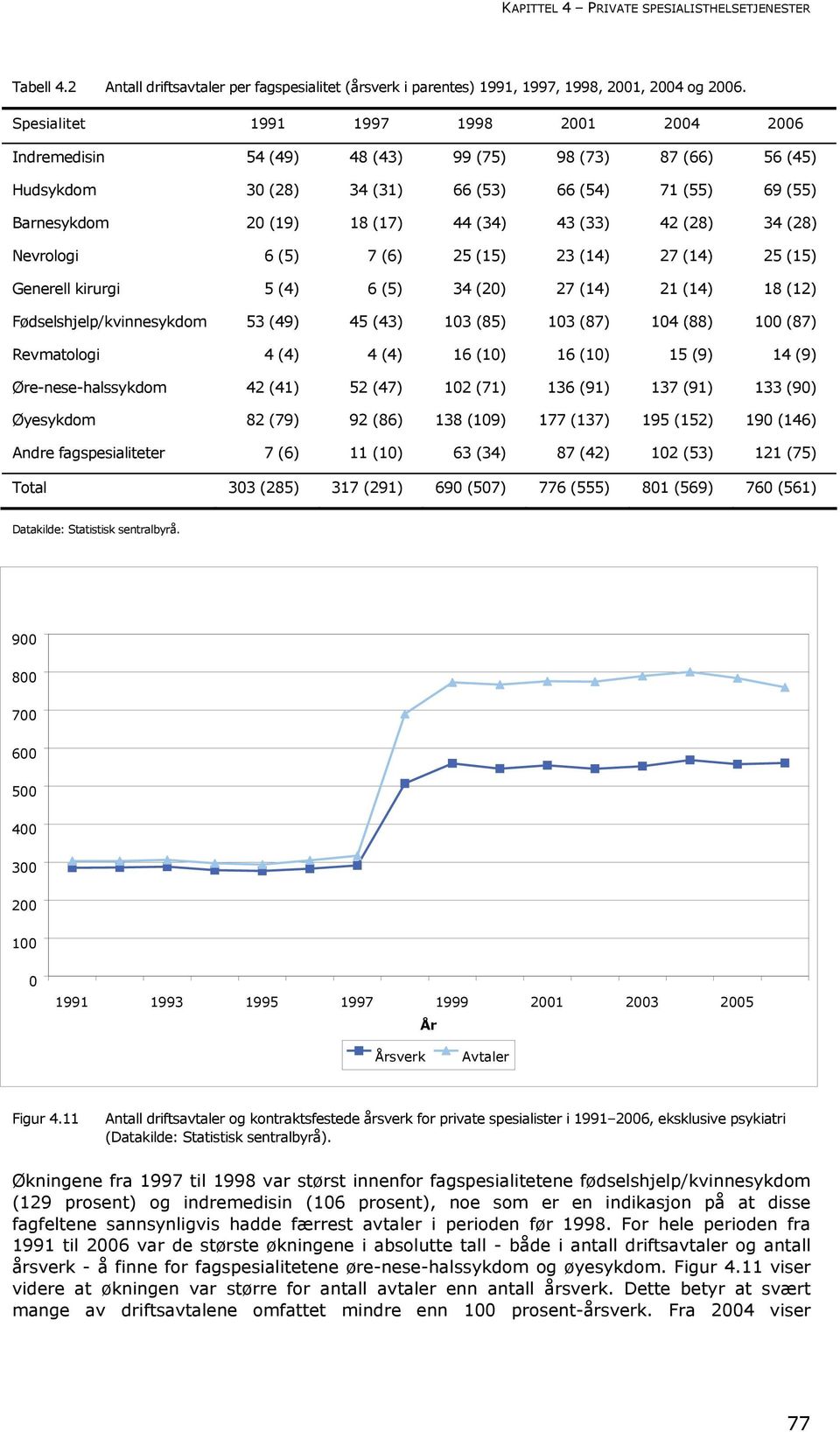 (33) 42 (28) 34 (28) Nevrologi 6 (5) 7 (6) 25 (15) 23 (14) 27 (14) 25 (15) Generell kirurgi 5 (4) 6 (5) 34 (20) 27 (14) 21 (14) 18 (12) Fødselshjelp/kvinnesykdom 53 (49) 45 (43) 103 (85) 103 (87) 104