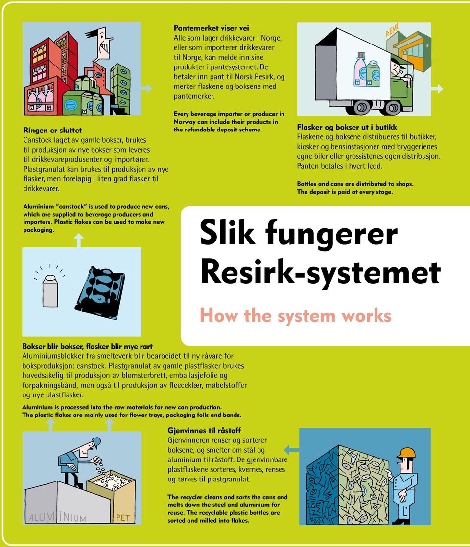 Ringen er sluttet Canstock laget av gamle bokser, brukes til produksjon av nye bokser som leveres til drikkevareprodusenter og importører.