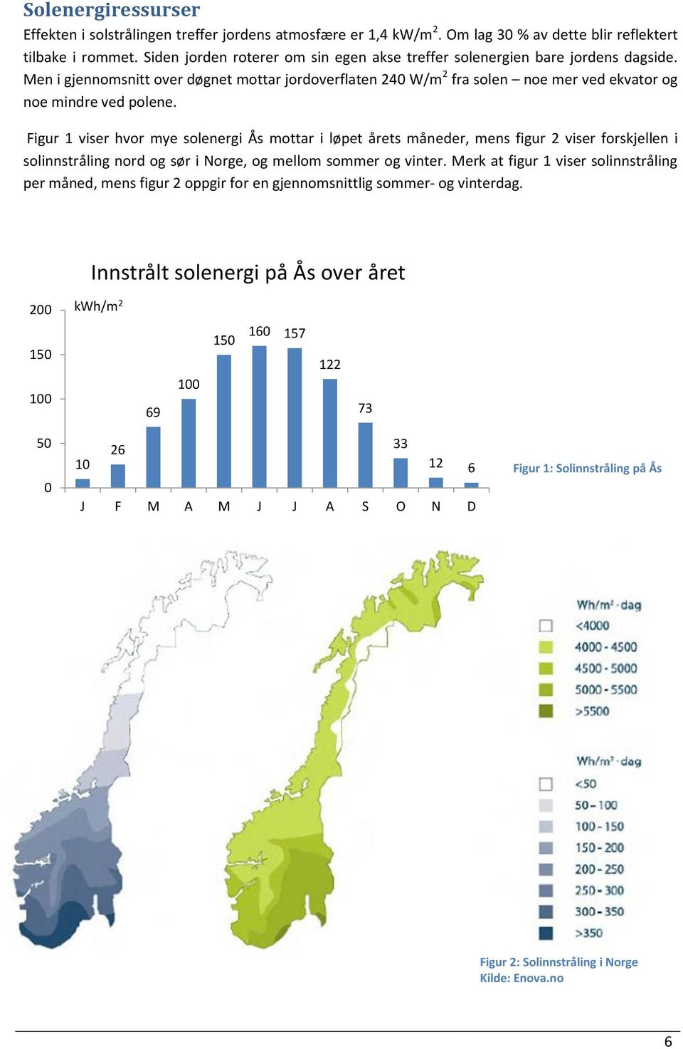 Figur 1 viser hvor mye solenergi Ås mottar i løpet årets måneder, mens figur 2 viser forskjellen i solinnstråling nord og sør i Norge, og mellom sommer og vinter.
