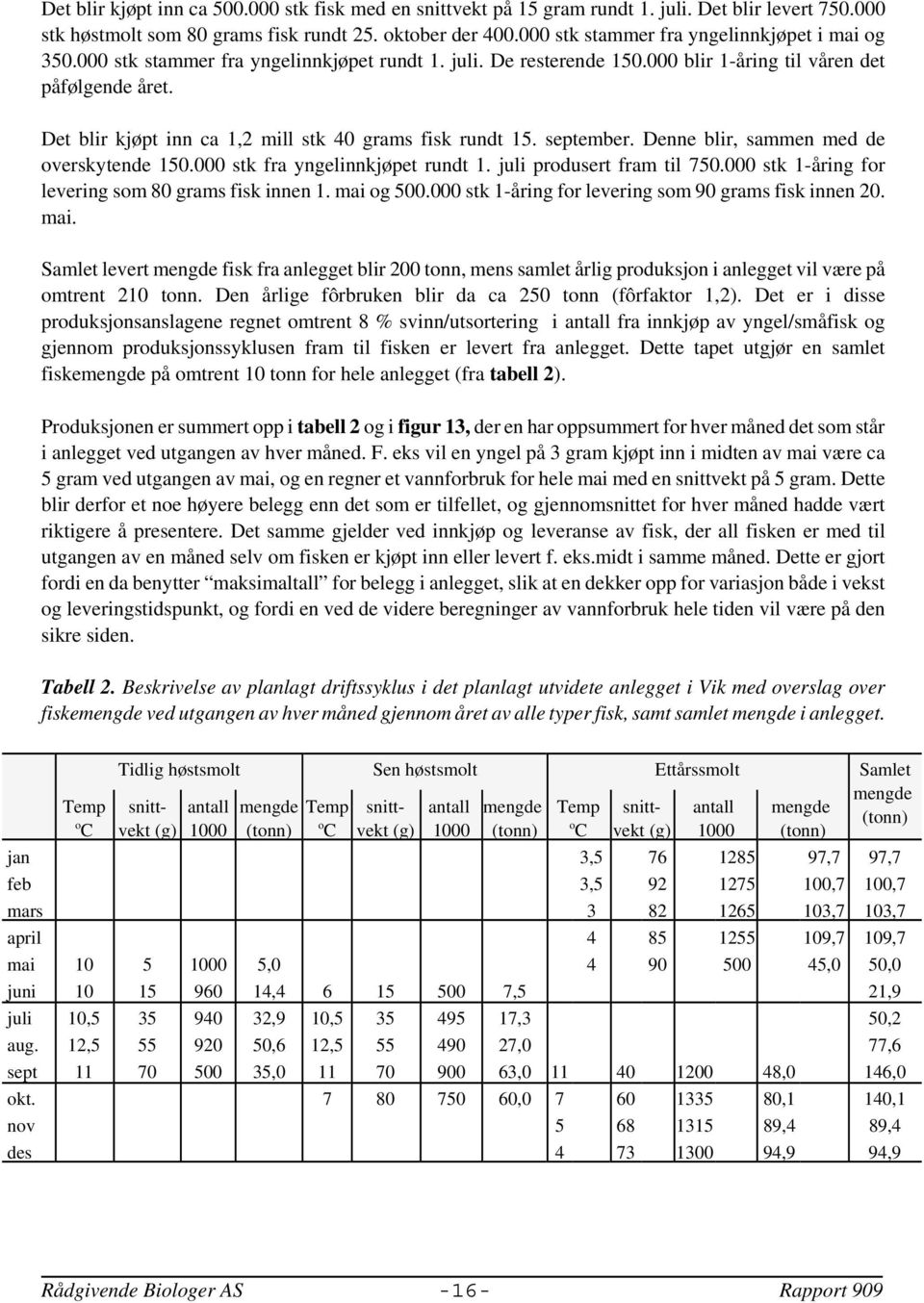 Det blir kjøpt inn ca 12 mill stk 40 grams fisk rundt 15. september. Denne blir sammen med de overskytende 150.000 stk fra yngelinnkjøpet rundt 1. juli produsert fram til 750.