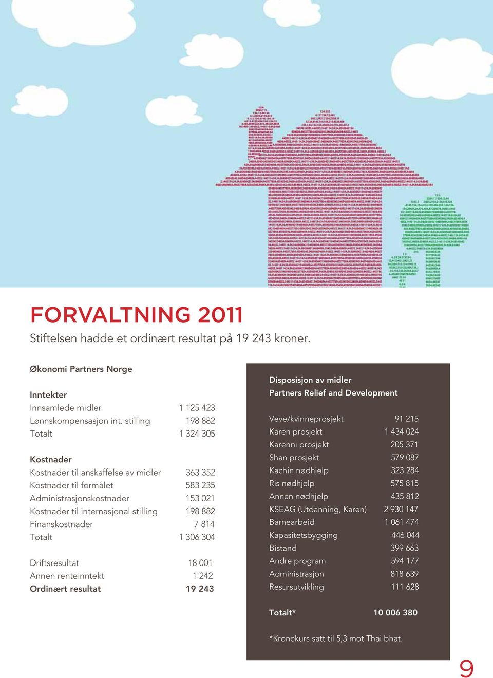 Finanskostnader 7 814 Totalt 1 306 304 Driftsresultat 18 001 Annen renteinntekt 1 242 Ordinært resultat 19 243 Disposisjon av midler Partners Relief and Development Veve/kvinneprosjekt 91 215 Karen