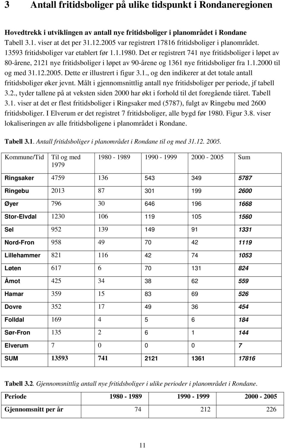 Det er registrert 741 nye fritidsboliger i løpet av 80-årene, 2121 nye fritidsboliger i løpet av 90-årene og 1361 nye fritidsboliger fra 1.1.2000 til og med 31.12.2005. Dette er illustrert i figur 3.