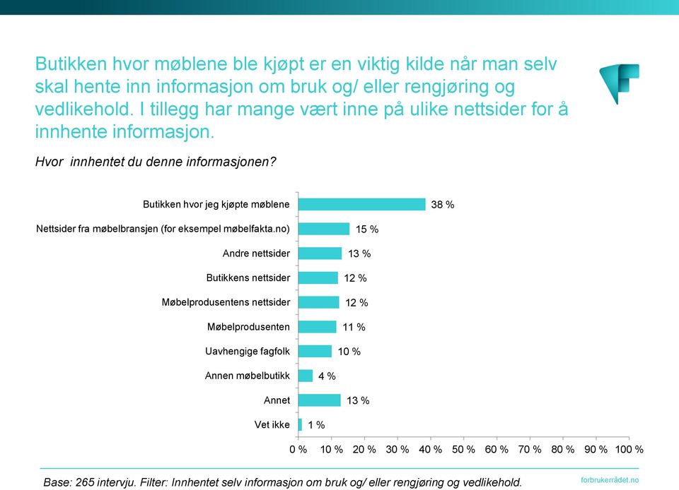 Butikken hvor jeg kjøpte møblene 38 % Nettsider fra møbelbransjen (for eksempel møbelfakta.