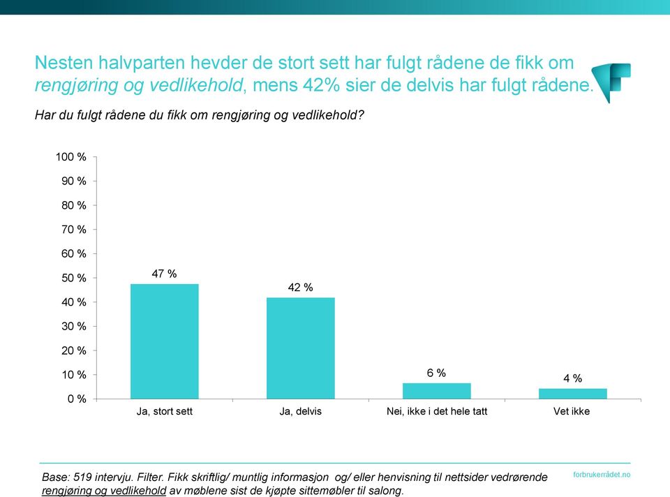 100 % 90 % 80 % 70 % 60 % 50 % 40 % 30 % 20 % 47 % 42 % 10 % 0 % Ja, stort sett Ja, delvis Nei, ikke i det hele tatt Vet ikke 6