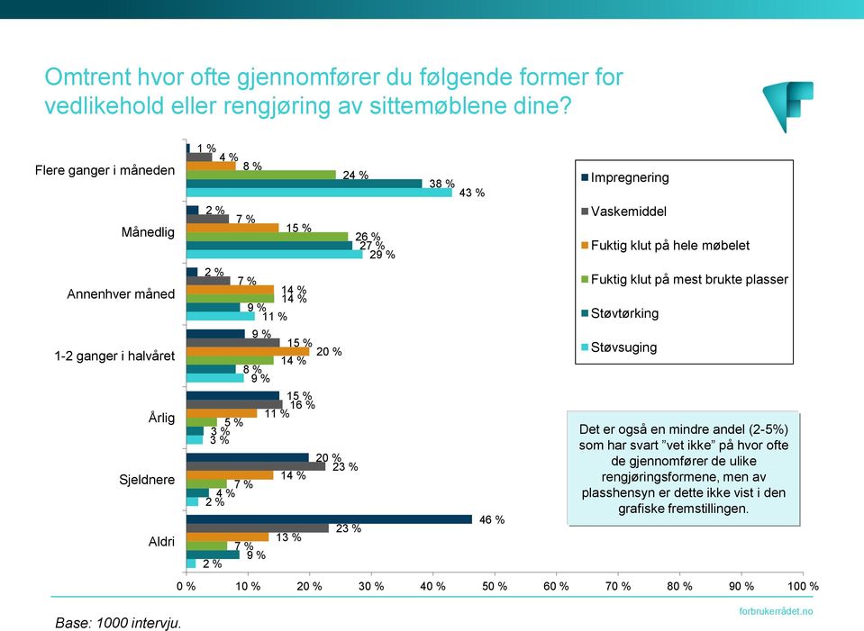 15 % 16 % 11 % 5 % 3 % 3 14 % 7 % 4 % 2 % 13 % 7 % 9 % 2 % 20 % 23 % 23 % 38 % 43 % 46 % Impregnering Vaskemiddel Fuktig klut på hele møbelet Fuktig klut på mest brukte plasser Støvtørking