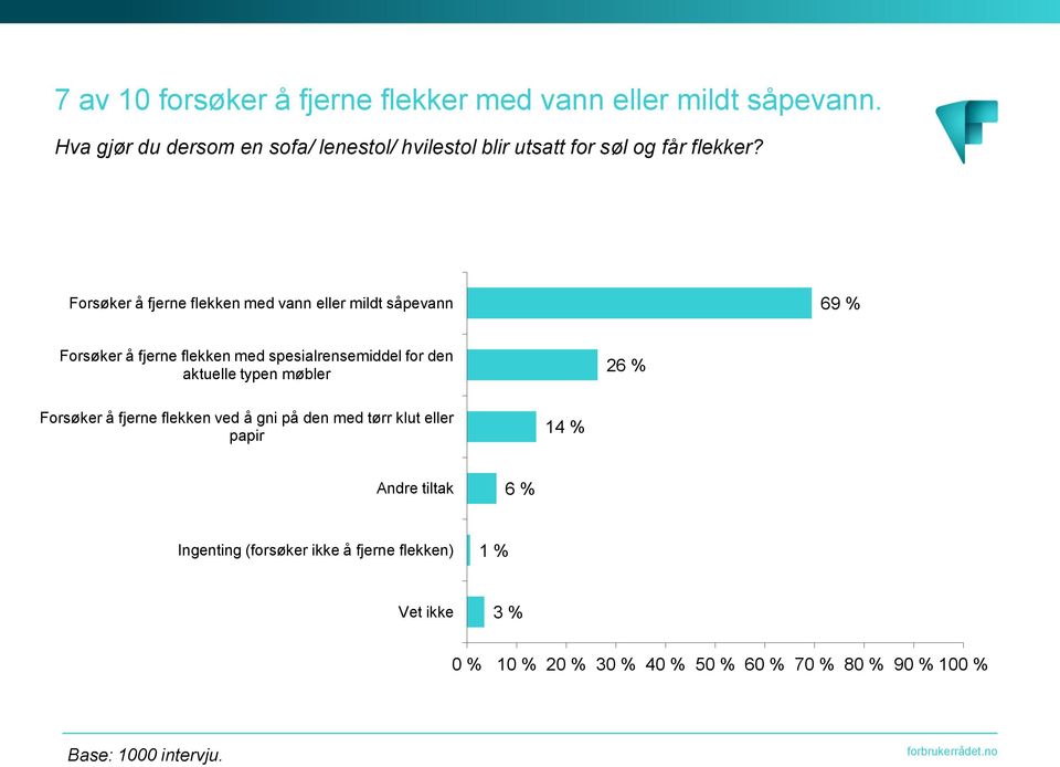 Forsøker å fjerne flekken med vann eller mildt såpevann 69 % Forsøker å fjerne flekken med spesialrensemiddel for den aktuelle