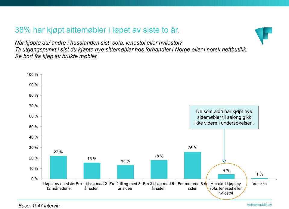 100 % 90 % 80 % 70 % 60 % 50 % De som aldri har kjøpt nye sittemøbler til salong gikk ikke videre i undersøkelsen.