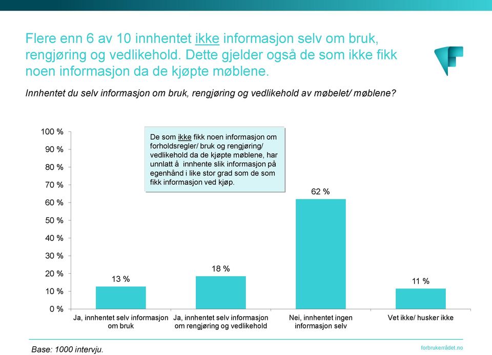 100 % 90 % 80 % 70 % 60 % 50 % 40 % De som ikke fikk noen informasjon om forholdsregler/ bruk og rengjøring/ vedlikehold da de kjøpte møblene, har unnlatt å innhente slik