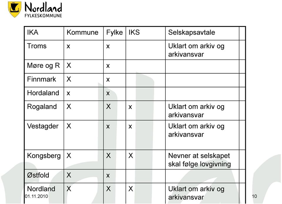 Vestagder X x x Uklart om arkiv og arkivansvar Kongsberg X X X Nevner at selskapet