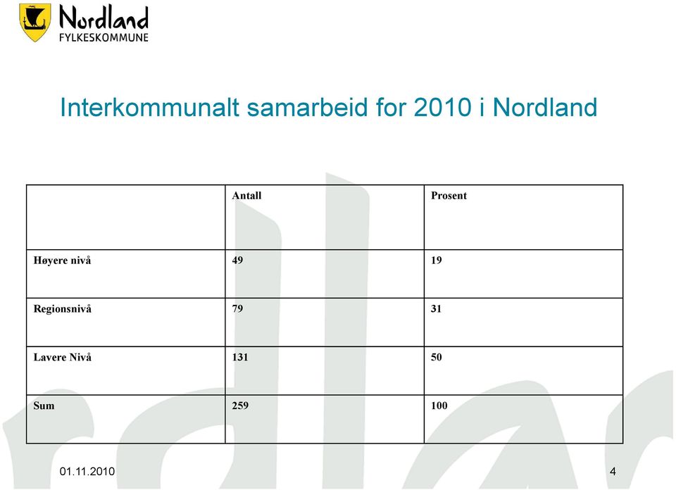 nivå 49 19 Regionsnivå 79 31