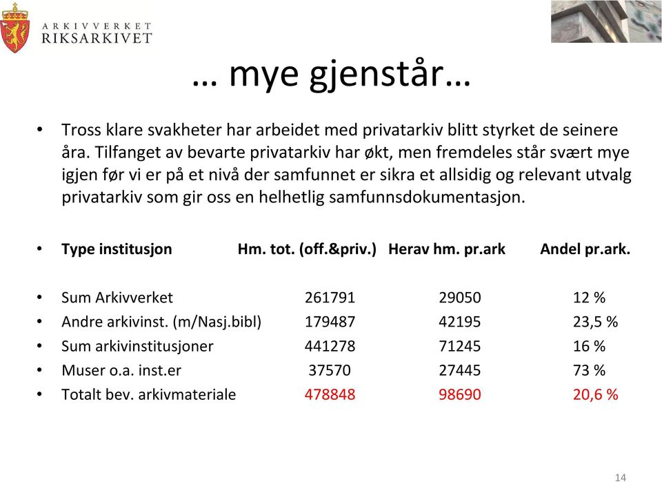 utvalg privatarkiv som gir oss en helhetlig samfunnsdokumentasjon. Type institusjon Hm. tot. (off.&priv.) Herav hm. pr.ark Andel pr.ark. Sum Arkivverket 261791 29050 12 % Andre arkivinst.