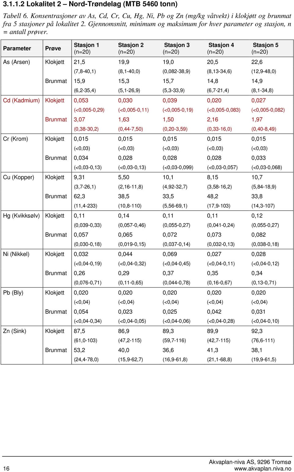 Parameter Prøve Stasjon 1 (n=20) Stasjon 2 (n=20) Stasjon 3 (n=20) Stasjon 4 (n=20) As (Arsen) Klokjøtt 21,5 19,9 19,0 20,5 22,6 Stasjon 5 (n=20) (7,8-40,1) (8,1-40,0) (0,082-38,9) (8,13-34,6)