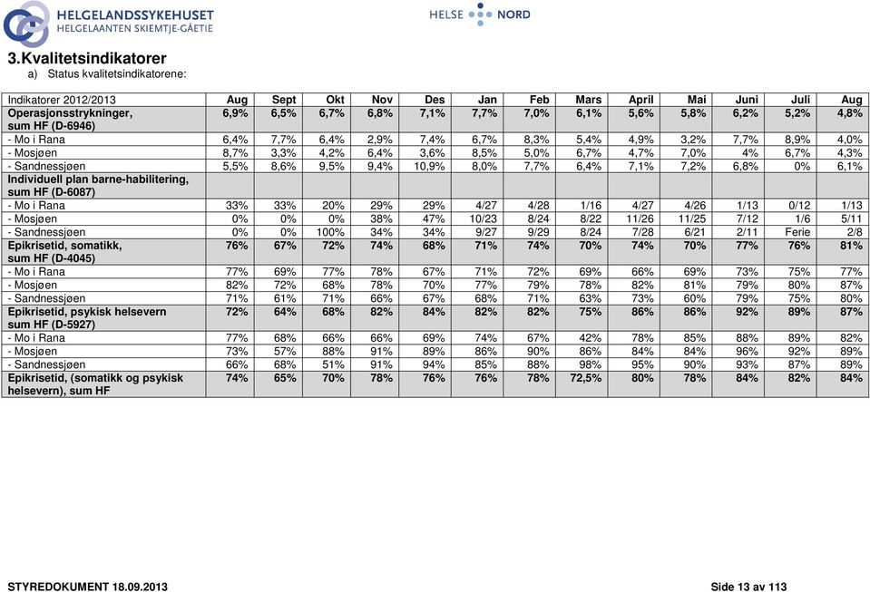 Sandnessjøen 5,5% 8,6% 9,5% 9,4% 10,9% 8,0% 7,7% 6,4% 7,1% 7,2% 6,8% 0% 6,1% Individuell plan barne-habilitering, sum HF (D-6087) - Mo i Rana 33% 33% 20% 29% 29% 4/27 4/28 1/16 4/27 4/26 1/13 0/12