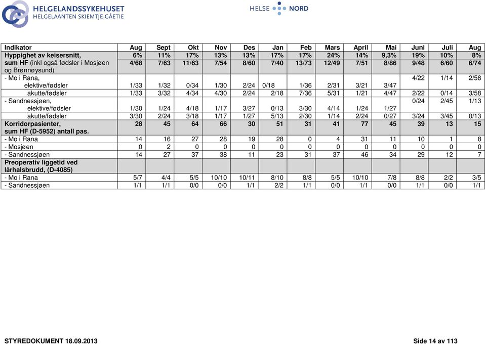 2/24 2/18 7/36 5/31 1/21 4/47 2/22 0/14 3/58 - Sandnessjøen, 0/24 2/45 1/13 elektive/fødsler 1/30 1/24 4/18 1/17 3/27 0/13 3/30 4/14 1/24 1/27 akutte/fødsler 3/30 2/24 3/18 1/17 1/27 5/13 2/30 1/14